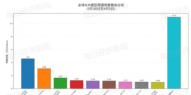 中國AI大模型調用量環比增逾31% 連續五周超越美國