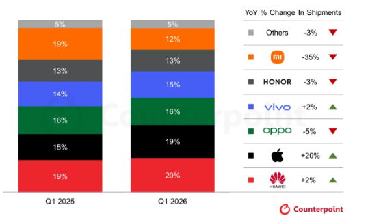 ​2026 Q1中國手機排名：華為市場份額第 一 蘋果出貨量激增20%
